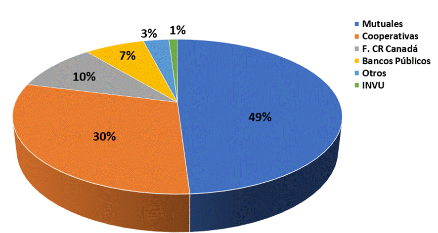 Gráfico circular con el porcentaje de participación en colocación de bonos de vivienda por sector en el 2023.